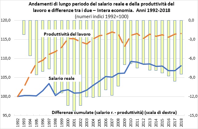 Salari reali e produttività